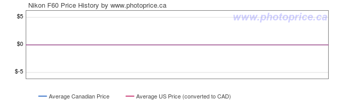 Price History Graph for Nikon F60