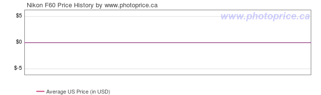 US Price History Graph for Nikon F60