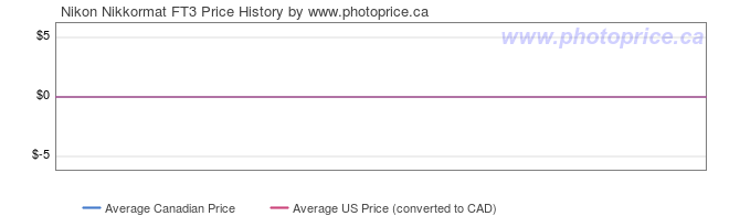 Price History Graph for Nikon Nikkormat FT3