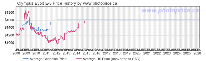 Price History Graph for Olympus Evolt E-3