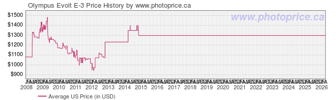 US Price History Graph for Olympus Evolt E-3