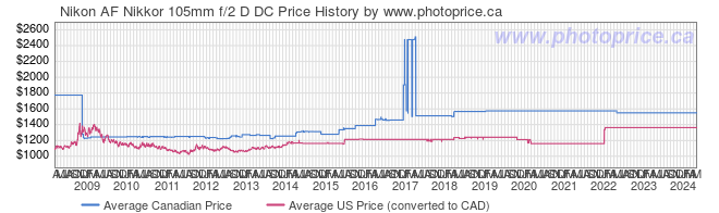 Price History Graph for Nikon AF Nikkor 105mm f/2 D DC