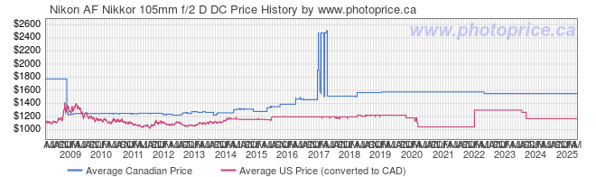 Price History Graph for Nikon AF Nikkor 105mm f/2 D DC