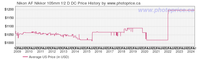 US Price History Graph for Nikon AF Nikkor 105mm f/2 D DC