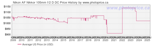 US Price History Graph for Nikon AF Nikkor 105mm f/2 D DC