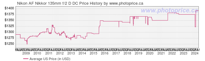 US Price History Graph for Nikon AF Nikkor 135mm f/2 D DC