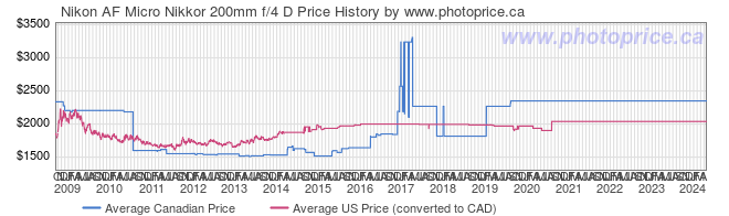 Price History Graph for Nikon AF Micro Nikkor 200mm f/4 D