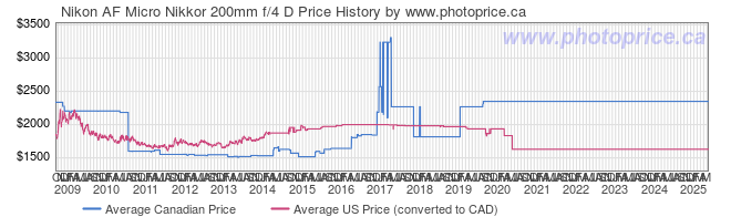 Price History Graph for Nikon AF Micro Nikkor 200mm f/4 D