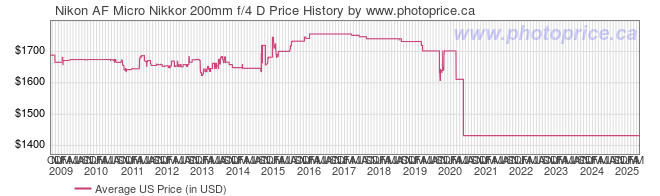 US Price History Graph for Nikon AF Micro Nikkor 200mm f/4 D