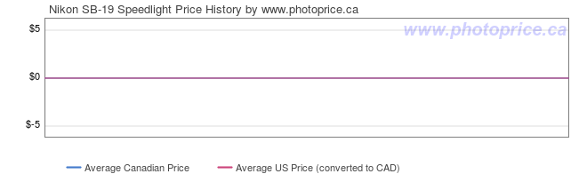 Price History Graph for Nikon SB-19 Speedlight