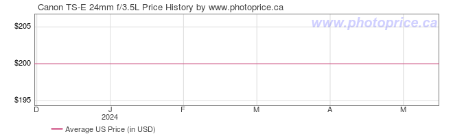 US Price History Graph for Canon TS-E 24mm f/3.5L