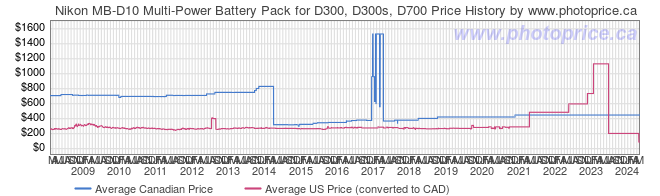 Price History Graph for Nikon MB-D10 Multi-Power Battery Pack for D300, D300s, D700