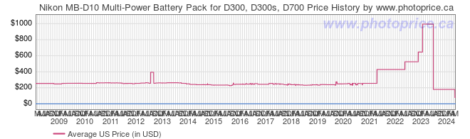 US Price History Graph for Nikon MB-D10 Multi-Power Battery Pack for D300, D300s, D700