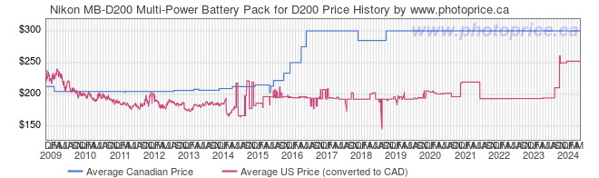 Price History Graph for Nikon MB-D200 Multi-Power Battery Pack for D200