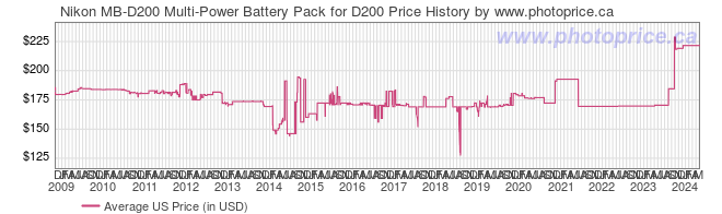 US Price History Graph for Nikon MB-D200 Multi-Power Battery Pack for D200