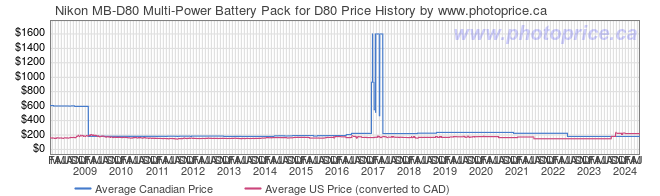 Price History Graph for Nikon MB-D80 Multi-Power Battery Pack for D80