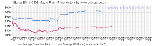 Price History Graph for Sigma EM-140 DG Macro Flash