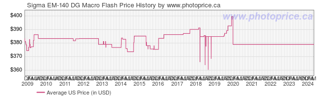 US Price History Graph for Sigma EM-140 DG Macro Flash