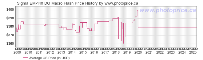 US Price History Graph for Sigma EM-140 DG Macro Flash