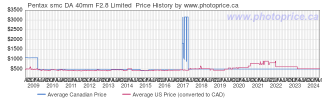 Price History Graph for Pentax smc DA 40mm F2.8 Limited 