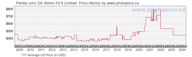 US Price History Graph for Pentax smc DA 40mm F2.8 Limited 