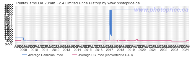 Price History Graph for Pentax smc DA 70mm F2.4 Limited