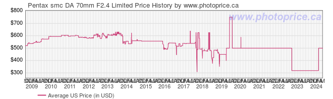 US Price History Graph for Pentax smc DA 70mm F2.4 Limited