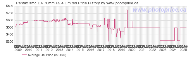 US Price History Graph for Pentax smc DA 70mm F2.4 Limited