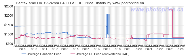 Price History Graph for Pentax smc DA 12-24mm F4 ED AL [IF]