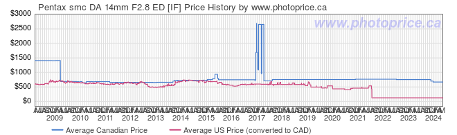 Price History Graph for Pentax smc DA 14mm F2.8 ED [IF]