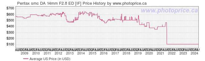 US Price History Graph for Pentax smc DA 14mm F2.8 ED [IF]