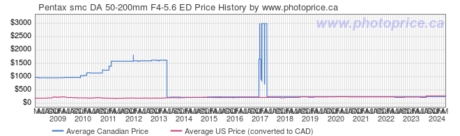 Price History Graph for Pentax smc DA 50-200mm F4-5.6 ED