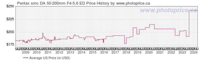 US Price History Graph for Pentax smc DA 50-200mm F4-5.6 ED