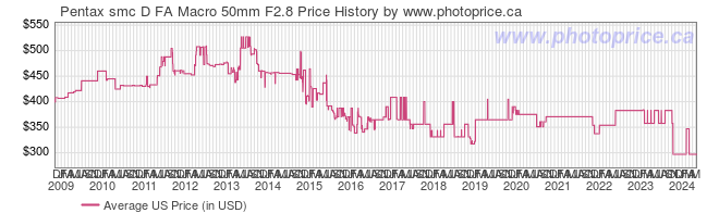US Price History Graph for Pentax smc D FA Macro 50mm F2.8