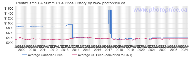 Price History Graph for Pentax smc FA 50mm F1.4