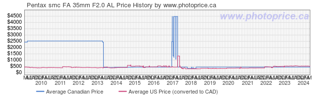 Price History Graph for Pentax smc FA 35mm F2.0 AL