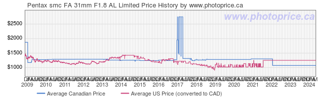 Price History Graph for Pentax smc FA 31mm F1.8 AL Limited