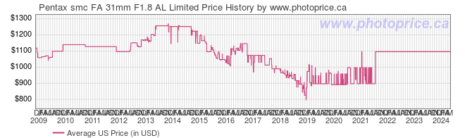 US Price History Graph for Pentax smc FA 31mm F1.8 AL Limited