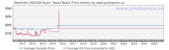 Price History Graph for Manfrotto 055XDB Basic Tripod Black