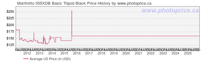 US Price History Graph for Manfrotto 055XDB Basic Tripod Black