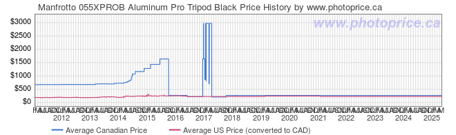 Price History Graph for Manfrotto 055XPROB Aluminum Pro Tripod Black