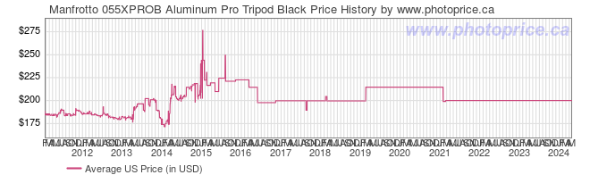 US Price History Graph for Manfrotto 055XPROB Aluminum Pro Tripod Black