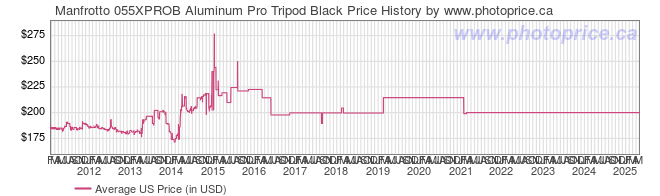 US Price History Graph for Manfrotto 055XPROB Aluminum Pro Tripod Black