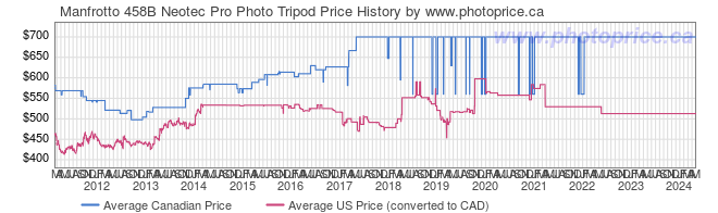 Price History Graph for Manfrotto 458B Neotec Pro Photo Tripod