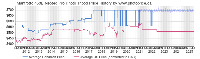 Price History Graph for Manfrotto 458B Neotec Pro Photo Tripod