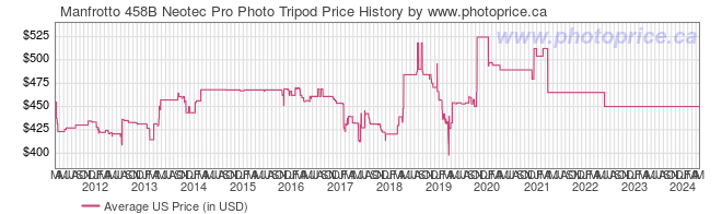 US Price History Graph for Manfrotto 458B Neotec Pro Photo Tripod