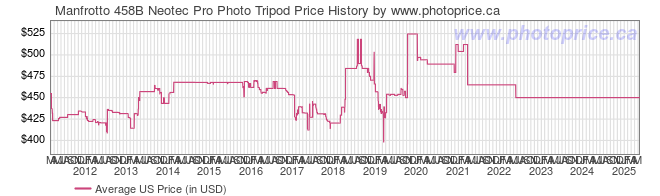 US Price History Graph for Manfrotto 458B Neotec Pro Photo Tripod