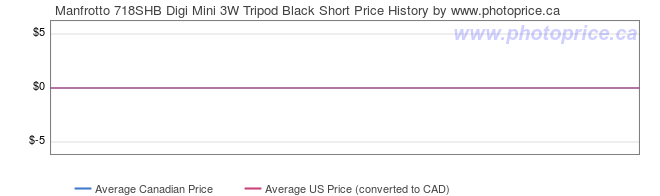 Price History Graph for Manfrotto 718SHB Digi Mini 3W Tripod Black Short