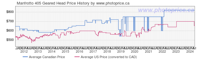 Price History Graph for Manfrotto 405 Geared Head