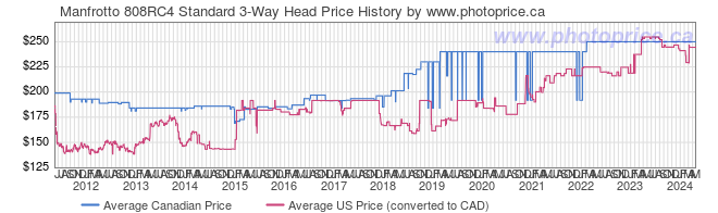 Price History Graph for Manfrotto 808RC4 Standard 3-Way Head